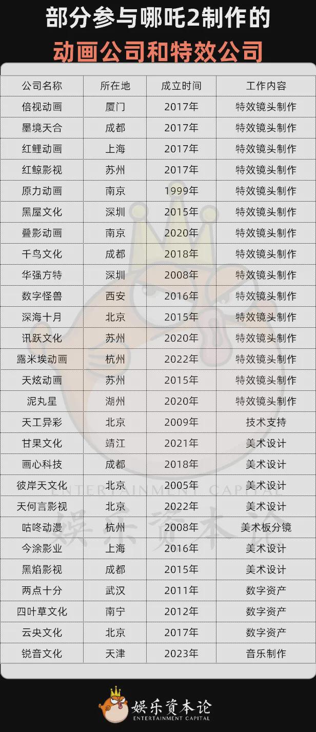 全行业托举《哪吒2》重塑中国动画工业肉身